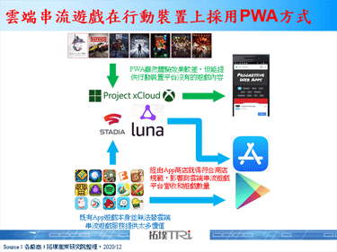 Amazon云端串流游戏服务Luna在2020年12月开始支援部分Android手机