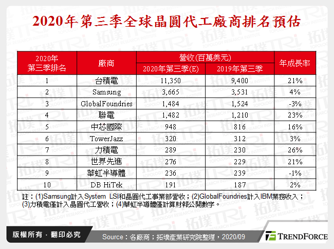 晶圆代工大厂不畏新冠肺炎疫情，营收逆势成长