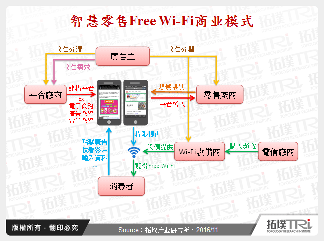 智慧零售Free Wi-Fi商业模式