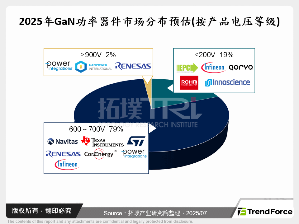2025年GaN功率器件市场分布预估(按产品电压等级)