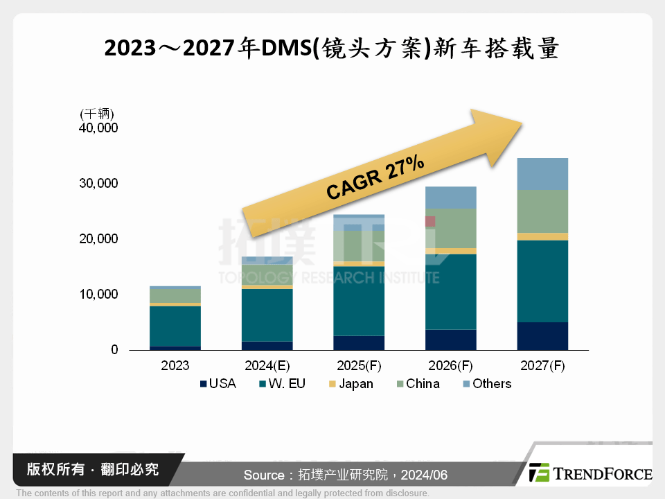 2023～2027年DMS(镜头方案)新车搭载量