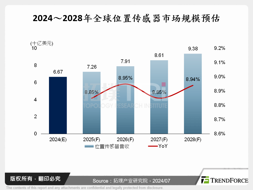 2024～2028年全球位置感测器市场规模预估
