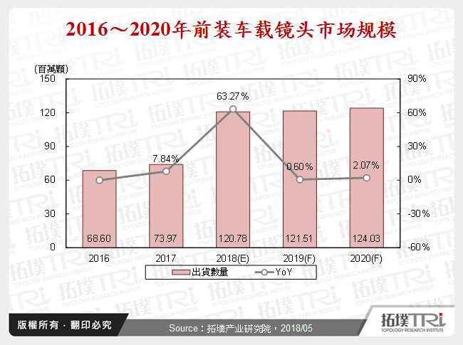 2016～2020年前装车载镜头市场规模