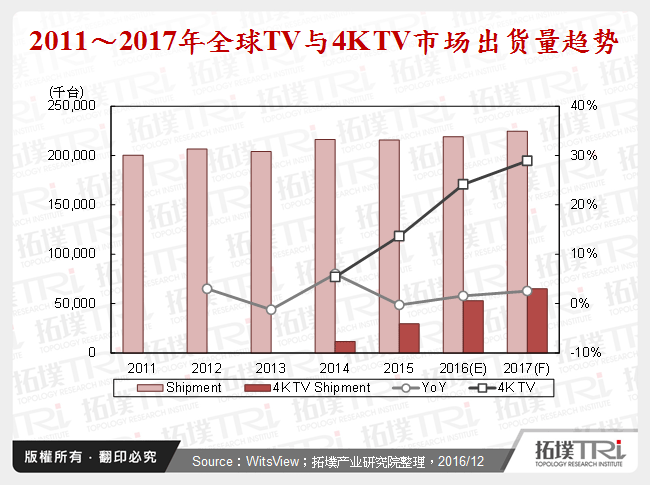 2011～2017年全球TV与4K TV市场出货量趋势