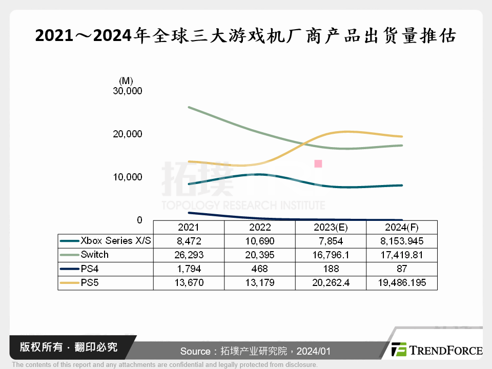 2021～2024年全球三大游戏机厂商产品出货量推估