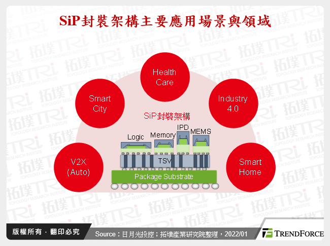 从SEMICON Taiwan 2021看先进封装演进与市场展望