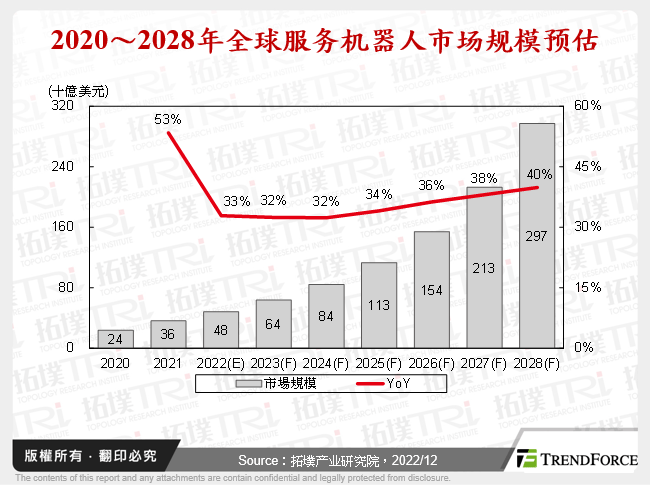 2020～2028年全球服务机器人市场规模预估