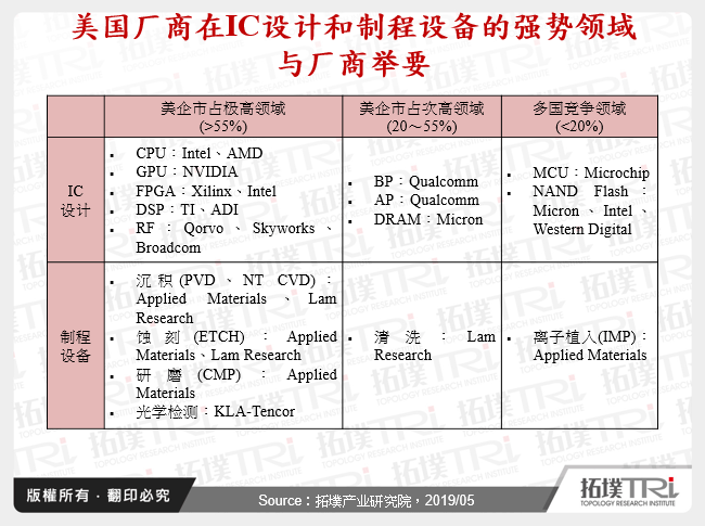 美国厂商在IC设计和制程设备的强势领域与厂商举要