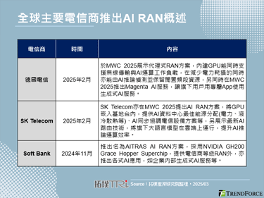 MWC 2025：电信商聚焦A