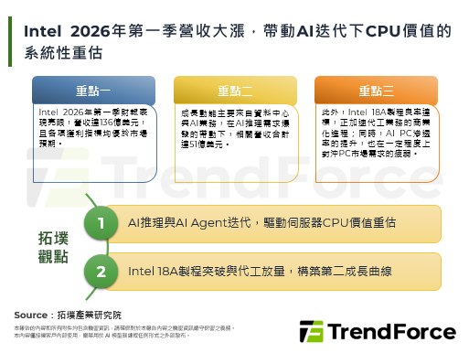 Intel 2026年第一季营
