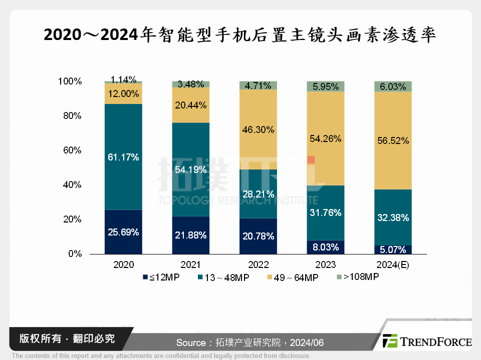 2020～2024年智慧型手机后置主镜头画素渗透率