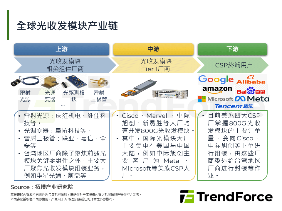 全球光收发模组产业链