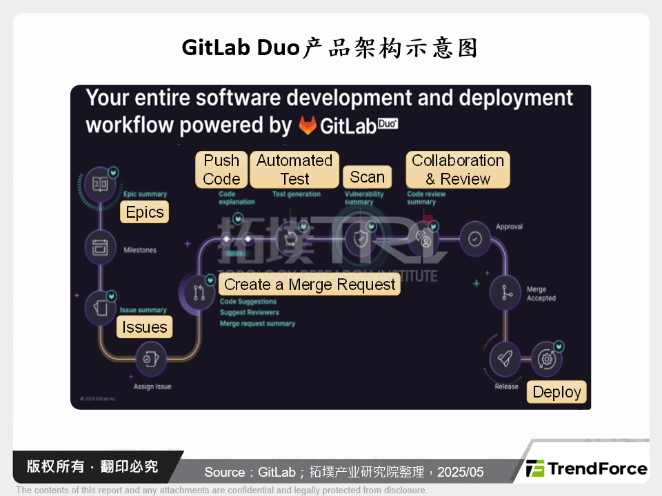 GitLab Duo产品架构示意图