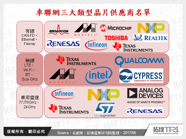 车联网晶片厂商策略布局