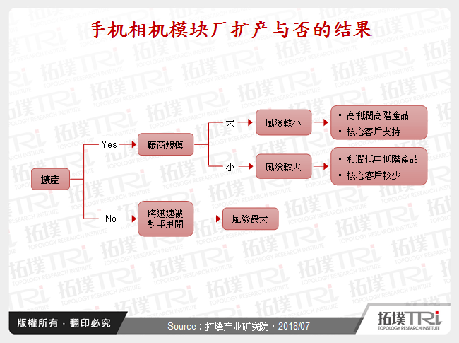 手机相机模组厂扩产与否的结果