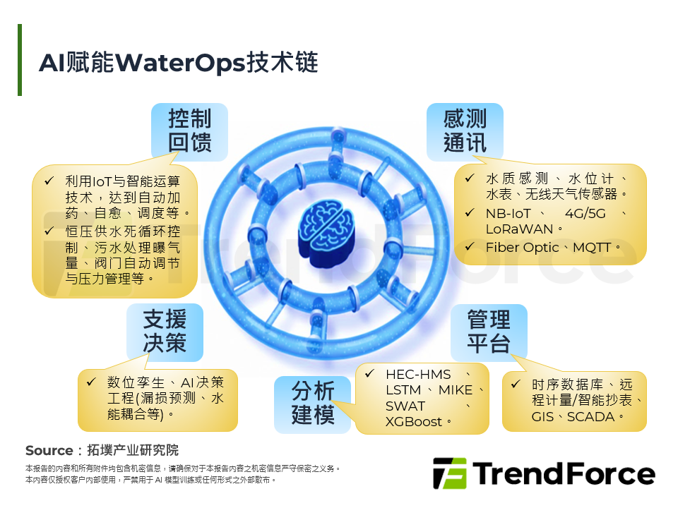 AI赋能WaterOps技术链