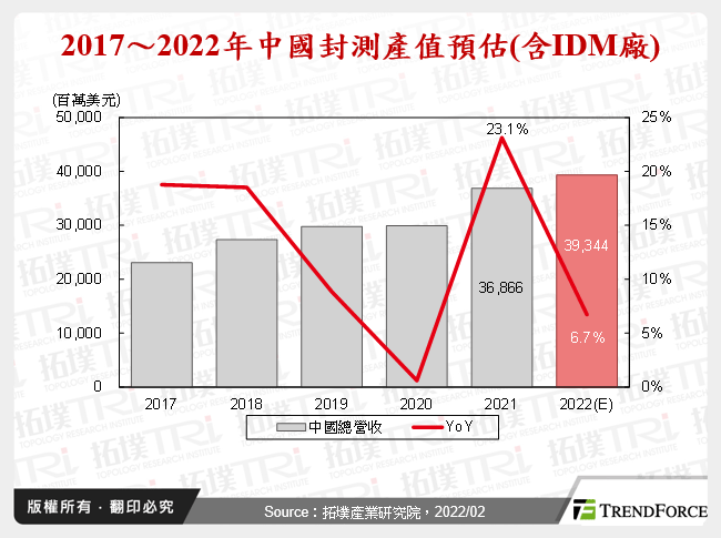 疫情加速实现内循环，中国封测产业突飞猛进