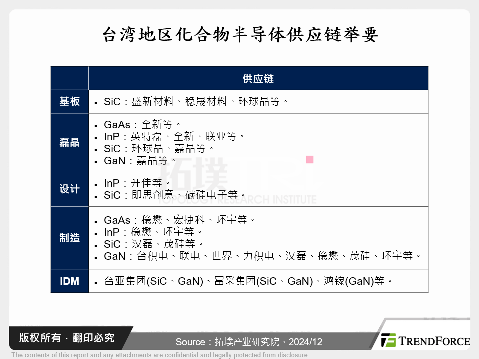 台湾化合物半导体供应链举要