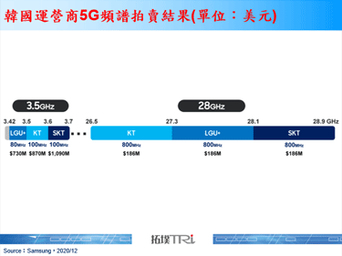 韩国运营商发起5G国家网路建置