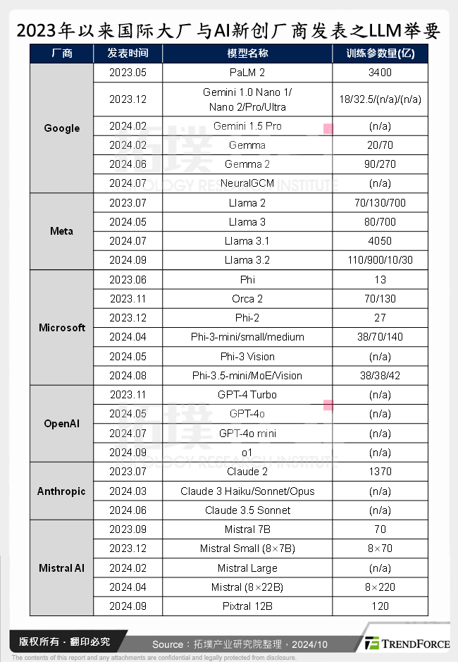 2023年以来国际大厂与AI新创厂商发表之LLM举要