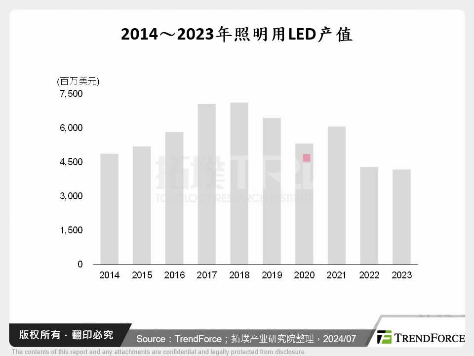 2014～2023年照明用LED产值