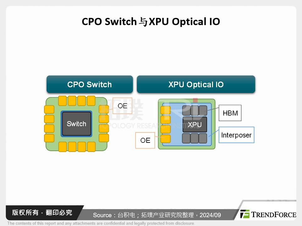 CPO Switch与XPU Optical IO