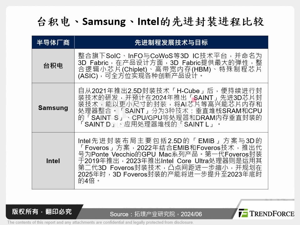 台积电、Samsung、Intel的先进封装进程比较