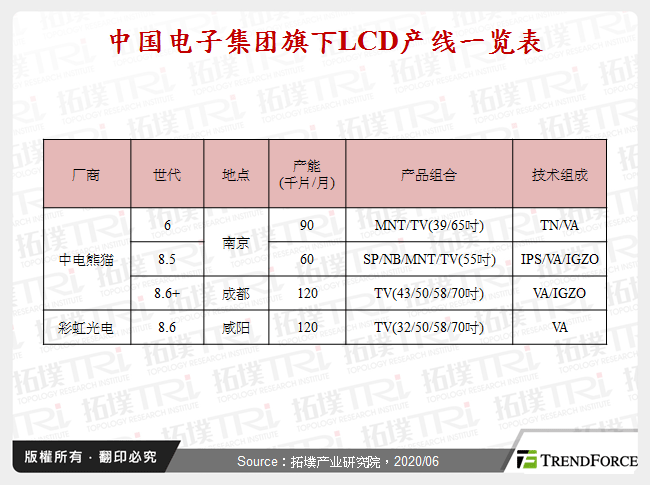 中国电子集团旗下LCD产线一览表