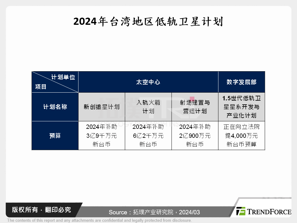 2024年全球低轨卫星营运商动态发展