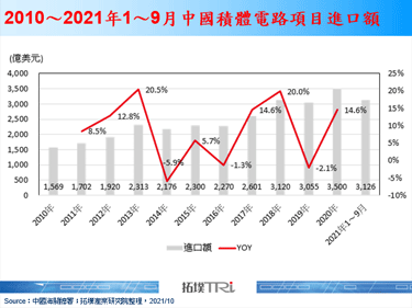 中国2021年1～9月积体电路进口额达3,216亿美元，年成长24.4%