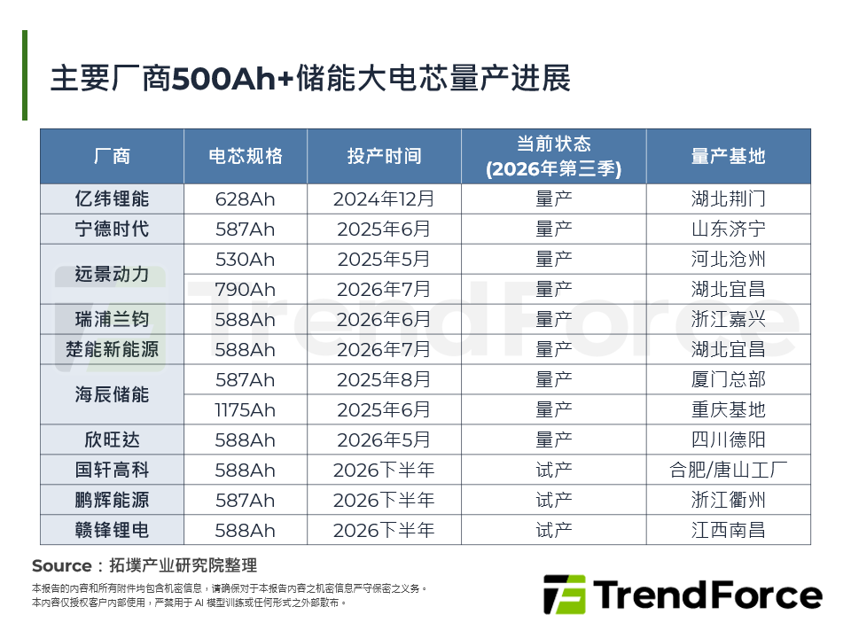 主要厂商500Ah+储能大电芯量产进展