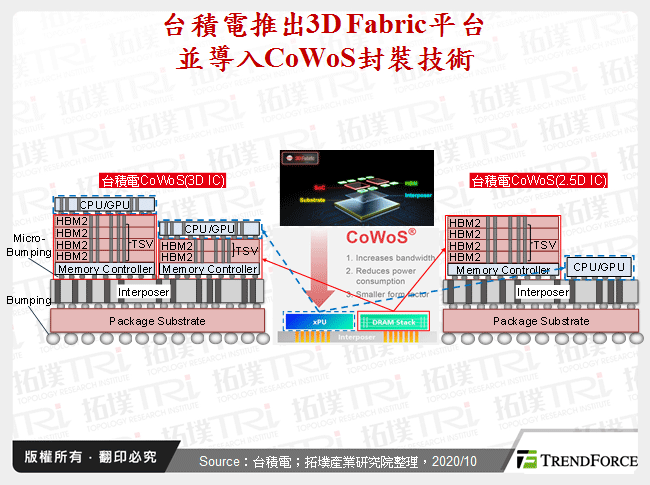 由SEMICON Taiwan 2020看先进封装应用与市场动态