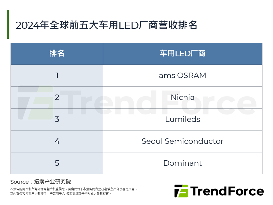 2024年全球前五大车用LED厂商营收排名