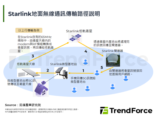 SpaceX宣布正式切入电信通