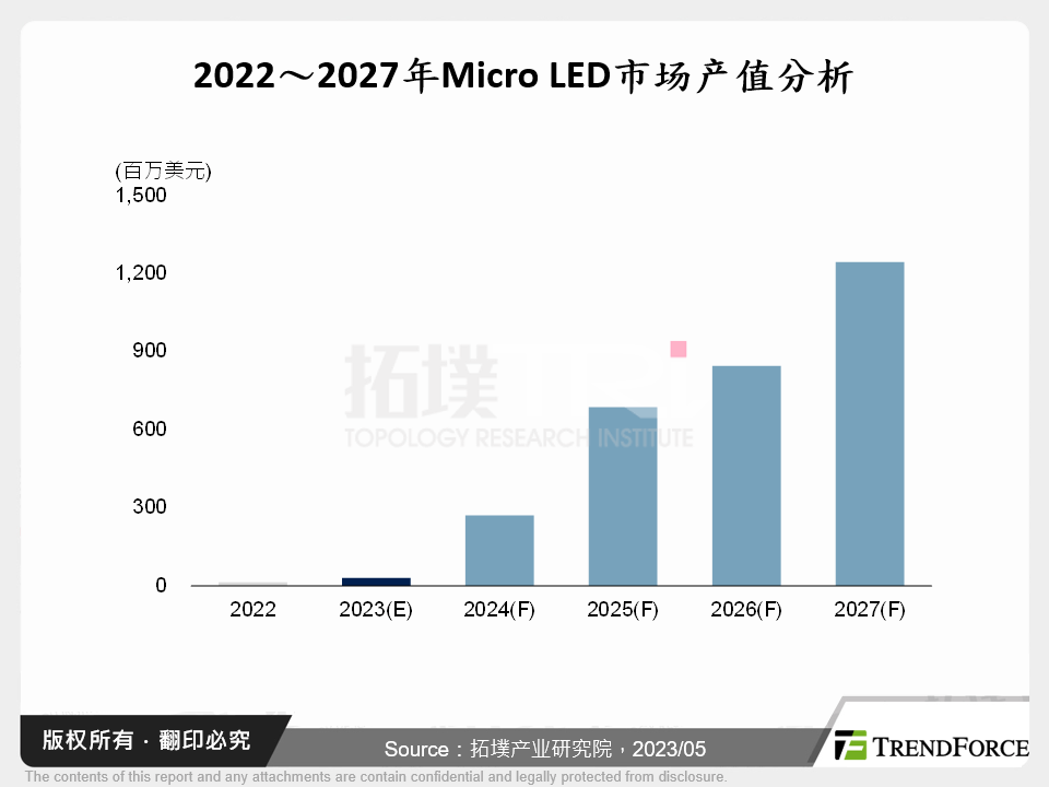 2023年Micro LED市场趋势