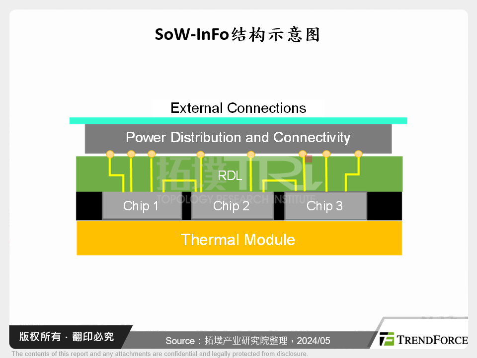 SoW-InFo结构示意图