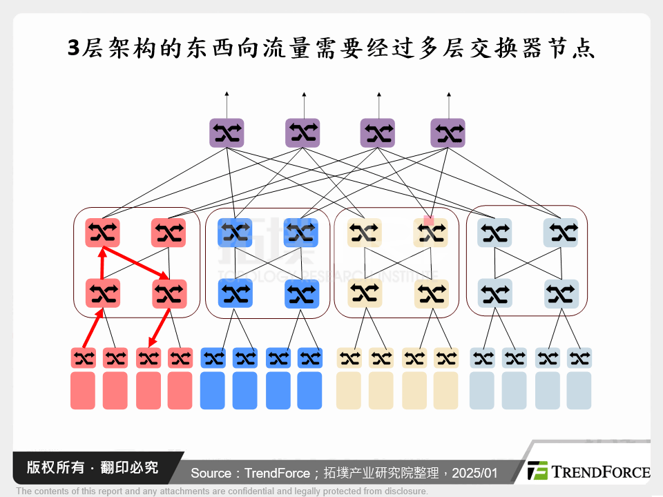 3层架构的东西向流量需要经过多层交换器节点