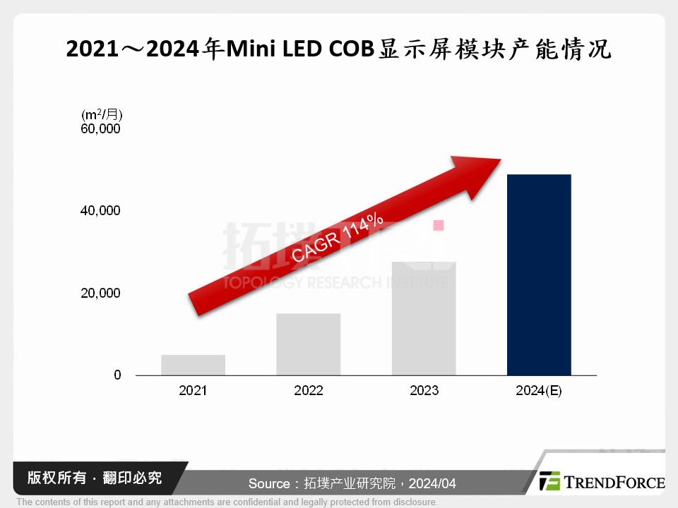 2021～2024年Mini LED COB显示屏模组产能情况