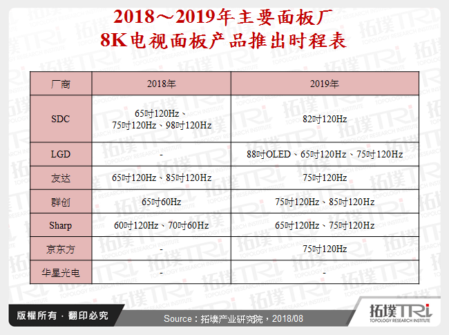 2018～2019年主要面板厂8K电视面板产品推出时程表