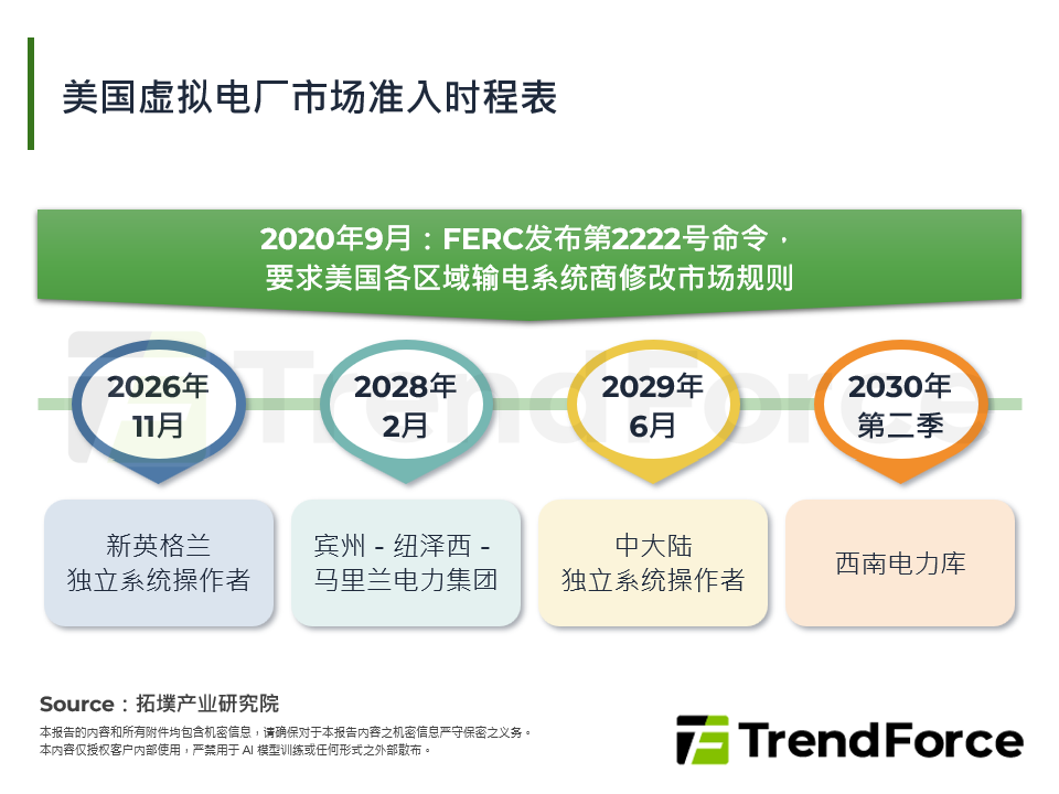美国虚拟电厂市场准入时程表