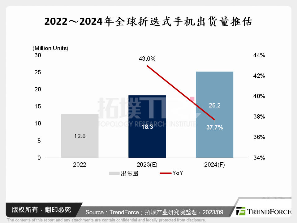 2022～2024年全球折叠式手机出货量推估