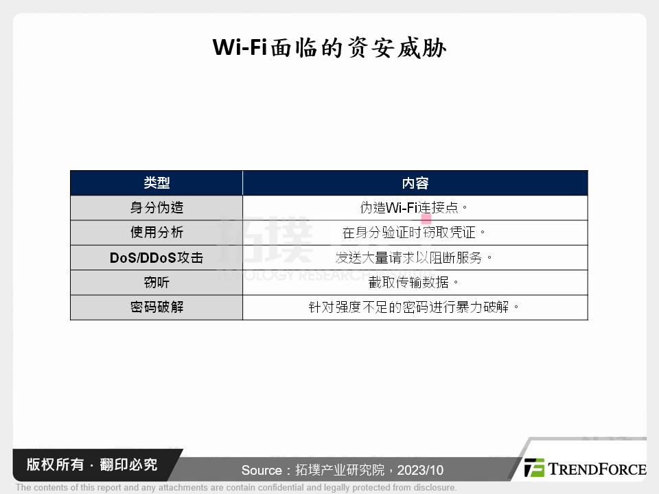 Wi-Fi资安风险趋势分析