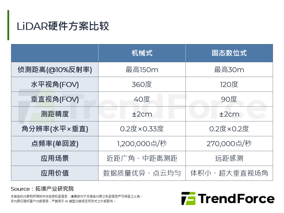 LiDAR硬体方案比较