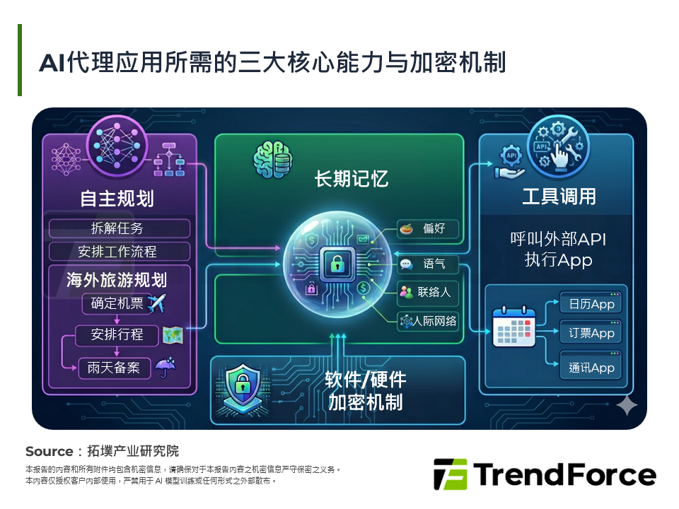 AI代理应用崛起将从端到云带动核心半导体元件需求