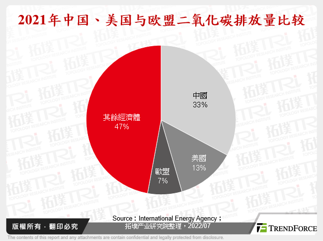 2021年中国、美国与欧盟二氧化碳排放量比较