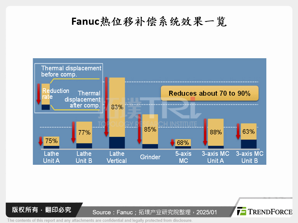 Fanuc热位移补偿系统效果一览