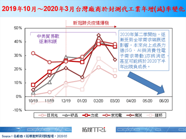【精华】新冠肺炎疫情冲击下，2020年第一季IC封测现况