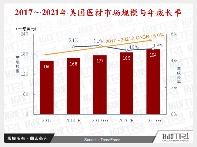 2017～2021年美国医材市场规模与年成长率