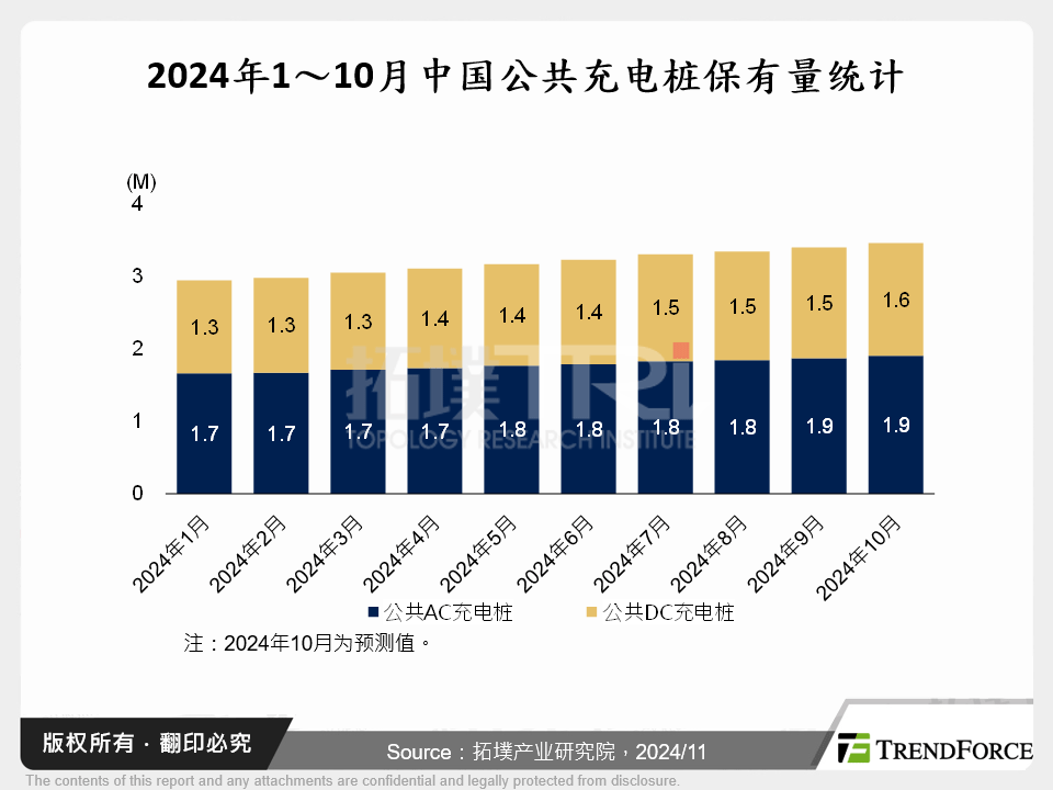 2024年1～10月中国公共充电桩保有量统计