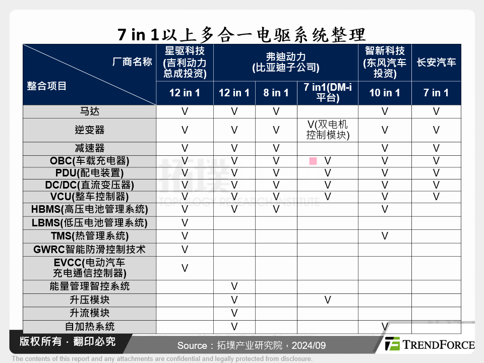 7 in 1以上多合一电驱系统整理